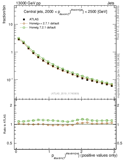 Plot of ptrel in 13000 GeV pp collisions