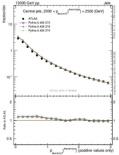 Plot of ptrel in 13000 GeV pp collisions