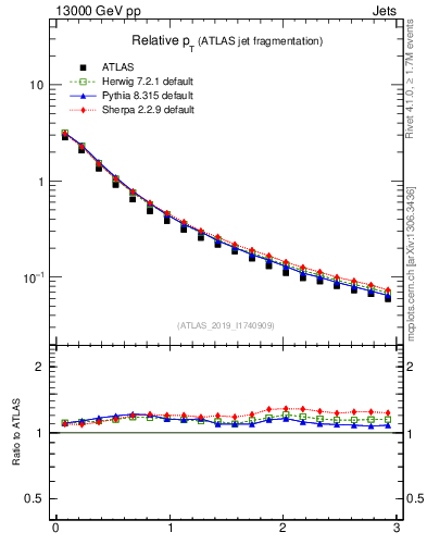 Plot of ptrel in 13000 GeV pp collisions