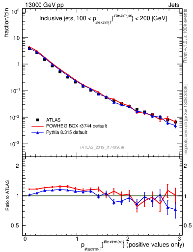 Plot of ptrel in 13000 GeV pp collisions