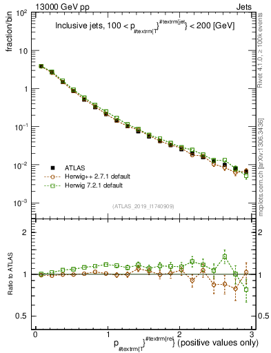 Plot of ptrel in 13000 GeV pp collisions