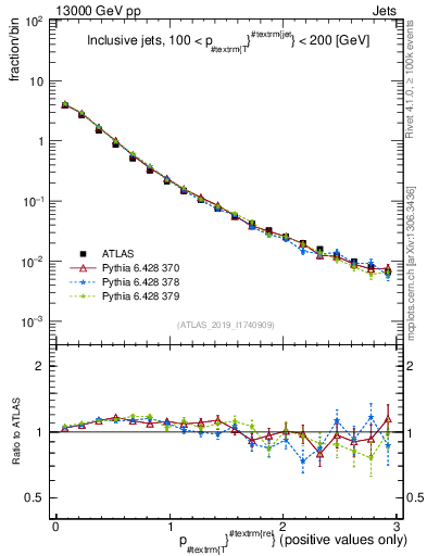 Plot of ptrel in 13000 GeV pp collisions