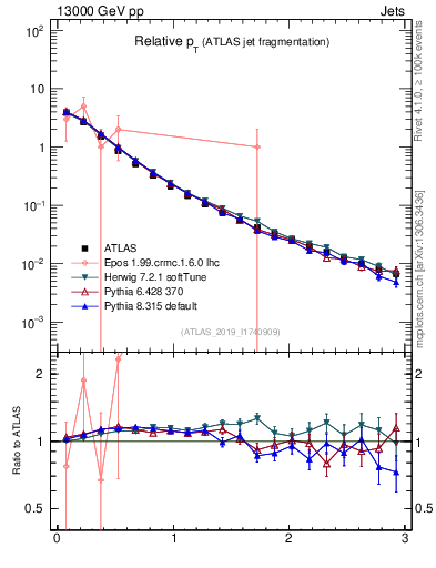 Plot of ptrel in 13000 GeV pp collisions