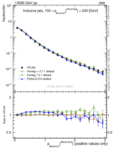 Plot of ptrel in 13000 GeV pp collisions