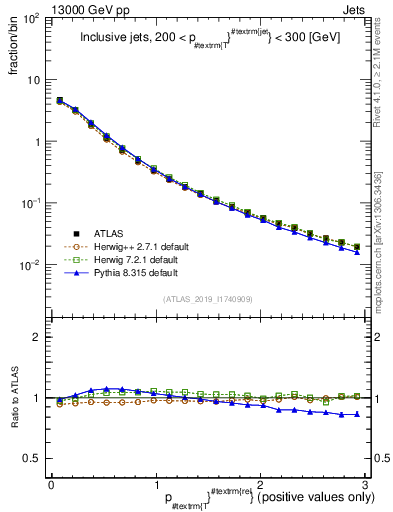 Plot of ptrel in 13000 GeV pp collisions
