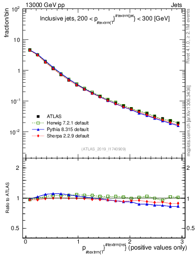 Plot of ptrel in 13000 GeV pp collisions