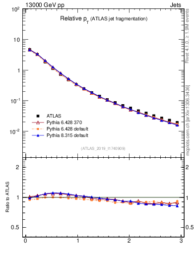 Plot of ptrel in 13000 GeV pp collisions