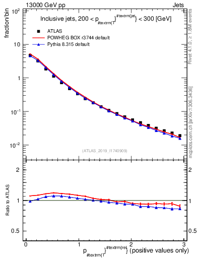Plot of ptrel in 13000 GeV pp collisions