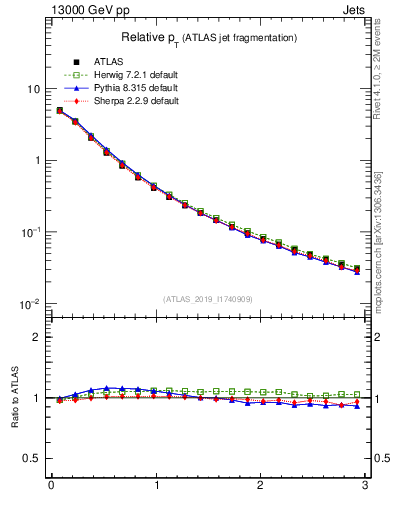Plot of ptrel in 13000 GeV pp collisions