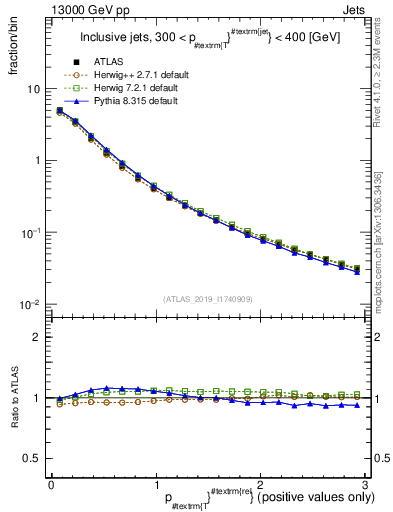 Plot of ptrel in 13000 GeV pp collisions