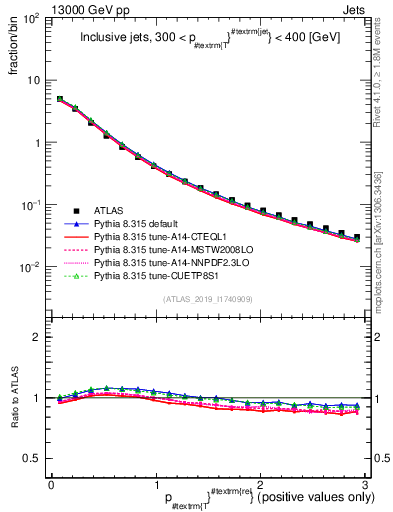 Plot of ptrel in 13000 GeV pp collisions