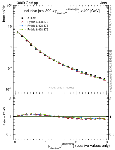 Plot of ptrel in 13000 GeV pp collisions