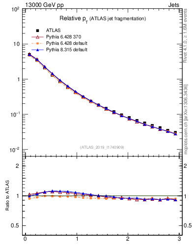 Plot of ptrel in 13000 GeV pp collisions