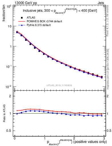 Plot of ptrel in 13000 GeV pp collisions