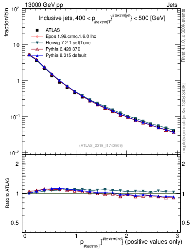 Plot of ptrel in 13000 GeV pp collisions