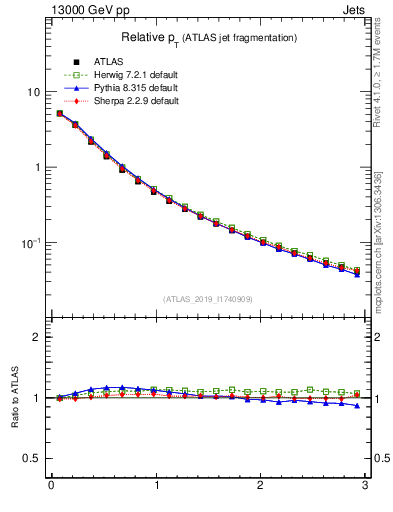 Plot of ptrel in 13000 GeV pp collisions