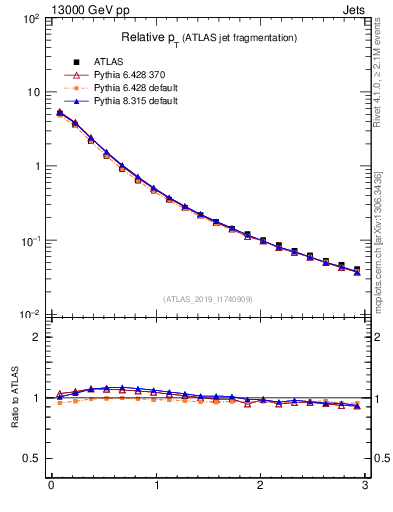 Plot of ptrel in 13000 GeV pp collisions