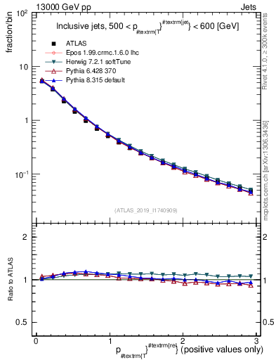 Plot of ptrel in 13000 GeV pp collisions