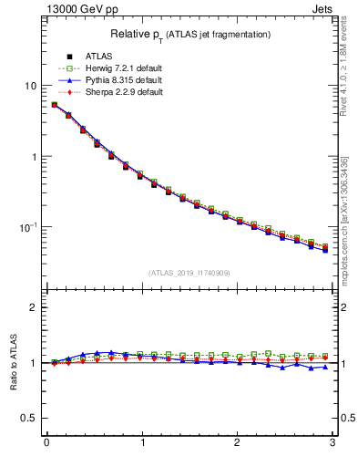 Plot of ptrel in 13000 GeV pp collisions