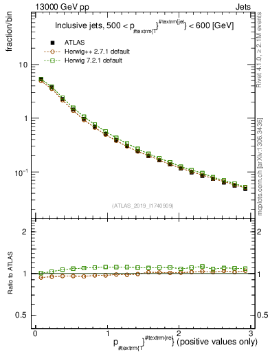 Plot of ptrel in 13000 GeV pp collisions