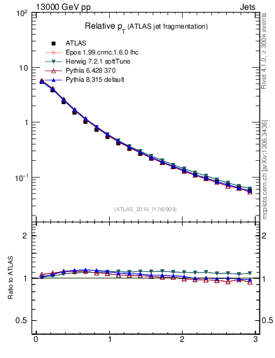 Plot of ptrel in 13000 GeV pp collisions