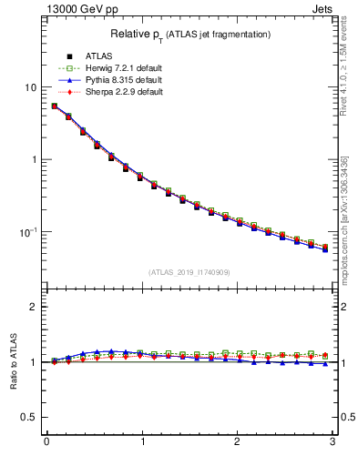 Plot of ptrel in 13000 GeV pp collisions