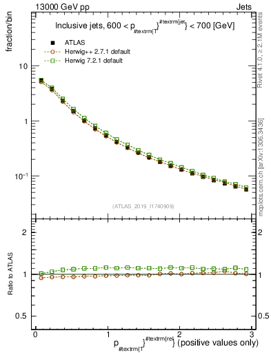 Plot of ptrel in 13000 GeV pp collisions