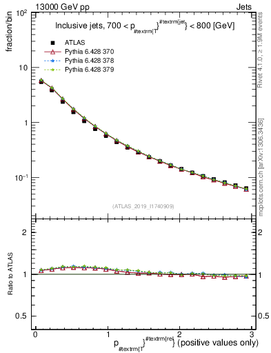 Plot of ptrel in 13000 GeV pp collisions