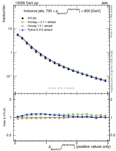 Plot of ptrel in 13000 GeV pp collisions