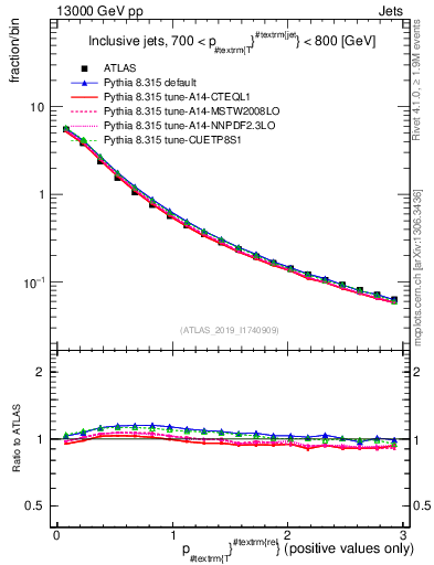 Plot of ptrel in 13000 GeV pp collisions