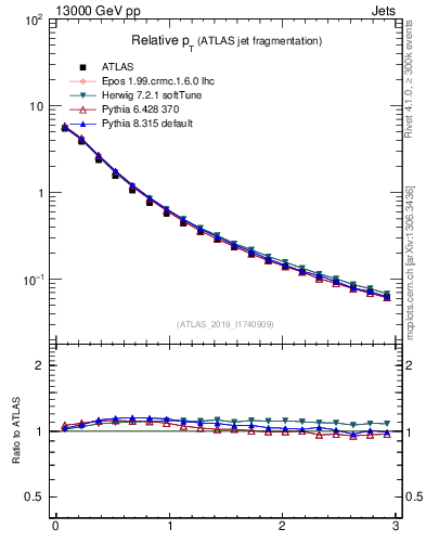 Plot of ptrel in 13000 GeV pp collisions