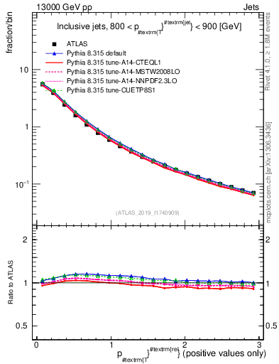 Plot of ptrel in 13000 GeV pp collisions