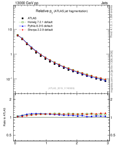Plot of ptrel in 13000 GeV pp collisions