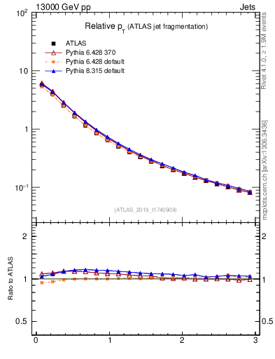 Plot of ptrel in 13000 GeV pp collisions
