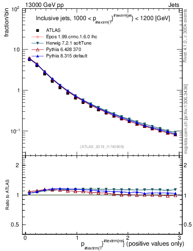 Plot of ptrel in 13000 GeV pp collisions