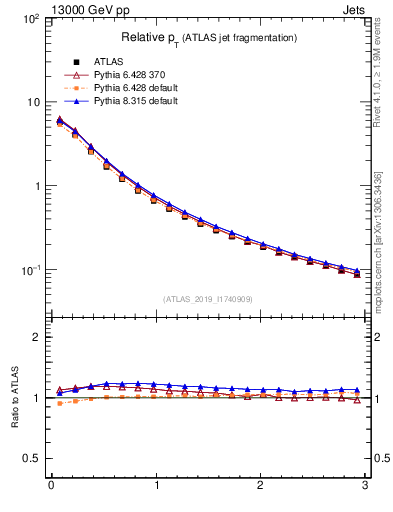Plot of ptrel in 13000 GeV pp collisions