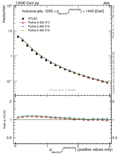 Plot of ptrel in 13000 GeV pp collisions
