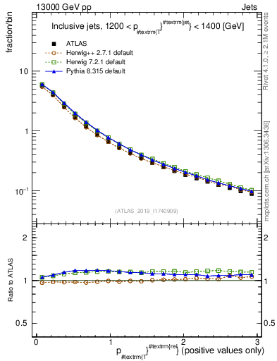 Plot of ptrel in 13000 GeV pp collisions