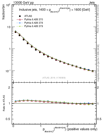 Plot of ptrel in 13000 GeV pp collisions