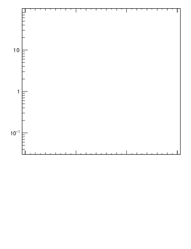 Plot of ptrel in 13000 GeV pp collisions