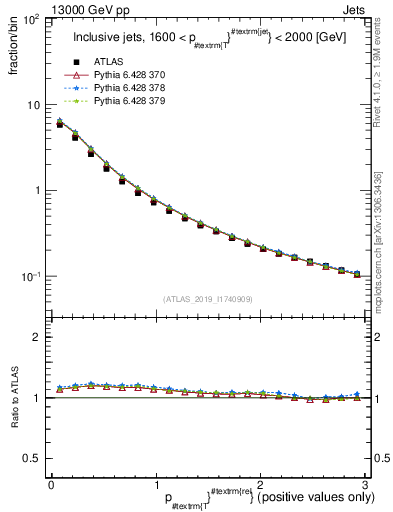 Plot of ptrel in 13000 GeV pp collisions