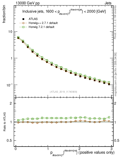 Plot of ptrel in 13000 GeV pp collisions