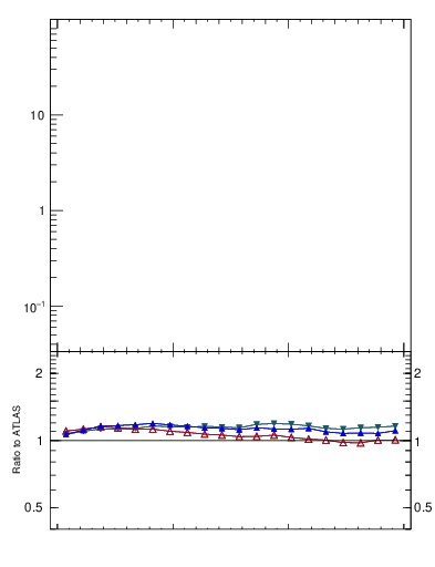 Plot of ptrel in 13000 GeV pp collisions