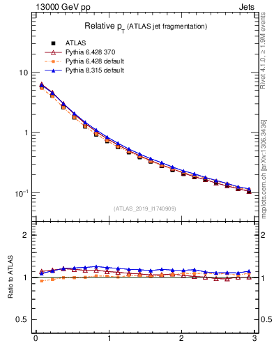 Plot of ptrel in 13000 GeV pp collisions