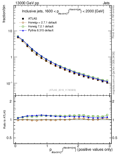 Plot of ptrel in 13000 GeV pp collisions