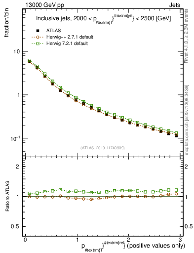 Plot of ptrel in 13000 GeV pp collisions