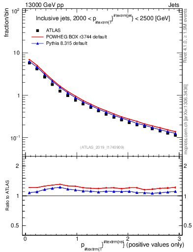 Plot of ptrel in 13000 GeV pp collisions