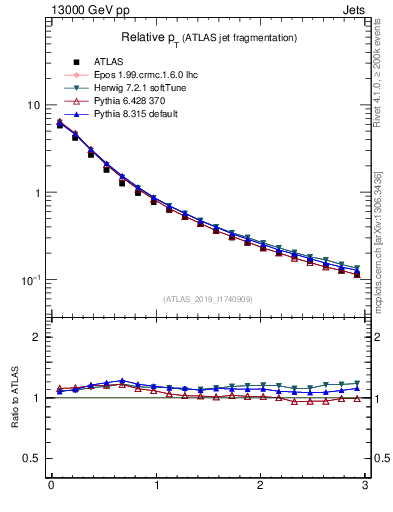 Plot of ptrel in 13000 GeV pp collisions