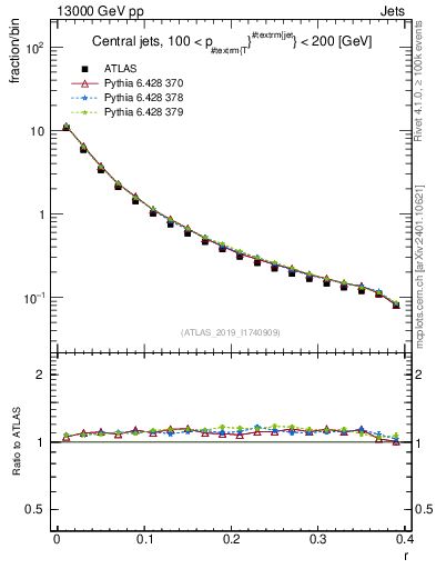Plot of rho in 13000 GeV pp collisions