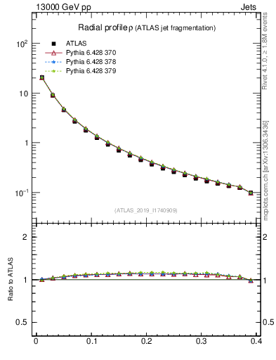 Plot of rho in 13000 GeV pp collisions